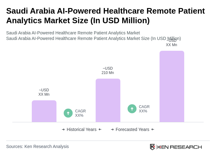 Saudi Arabia AI-Powered Healthcare Remote Patient Analytics Market Size